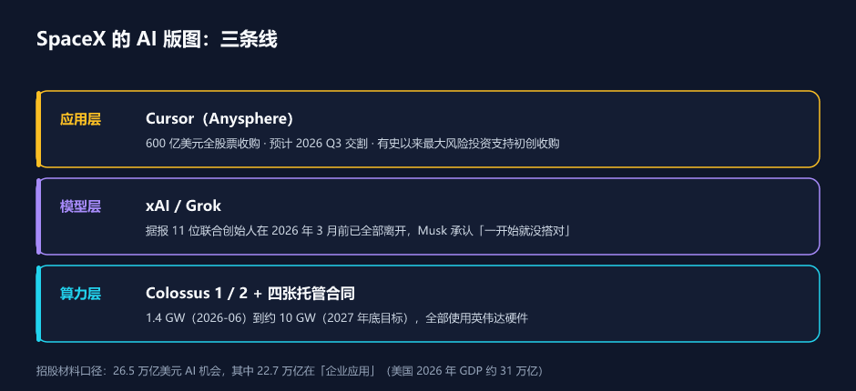 SpaceX 的 AI 版图:算力 / 模型 / 应用三条线