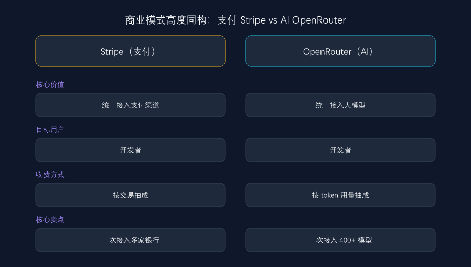Stripe 与 OpenRouter 商业模式类比