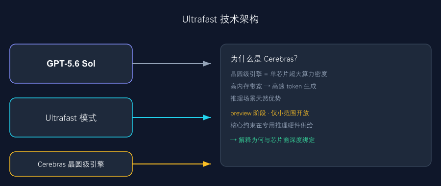Ultrafast 架构:OpenAI 模型 + Cerebras 晶圆级推理引擎