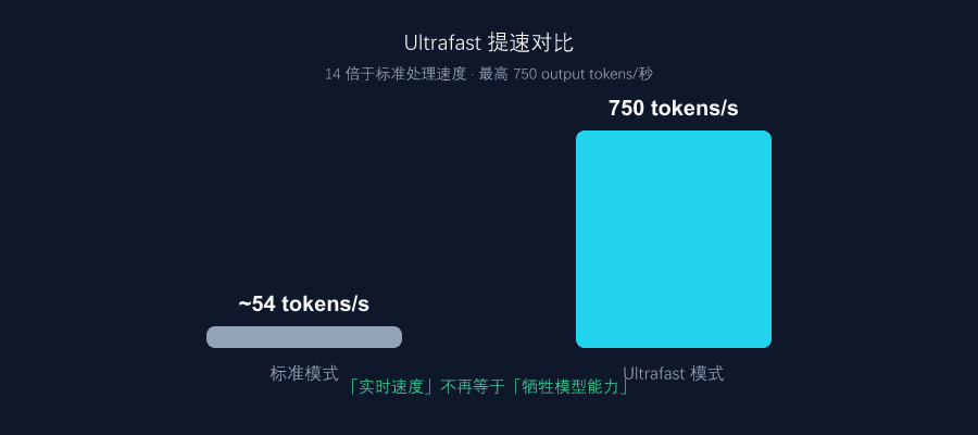 Ultrafast 速度对比:750 tokens/秒 vs 标准模式