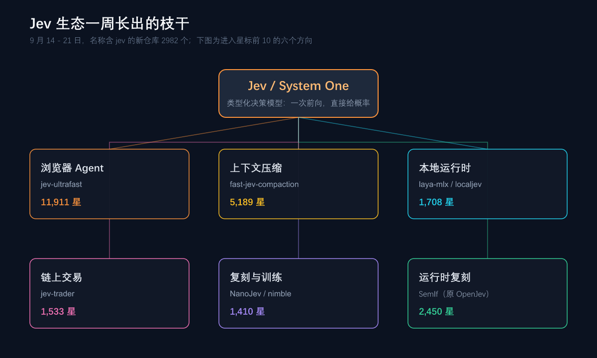 Jev 生态一周长出的枝干