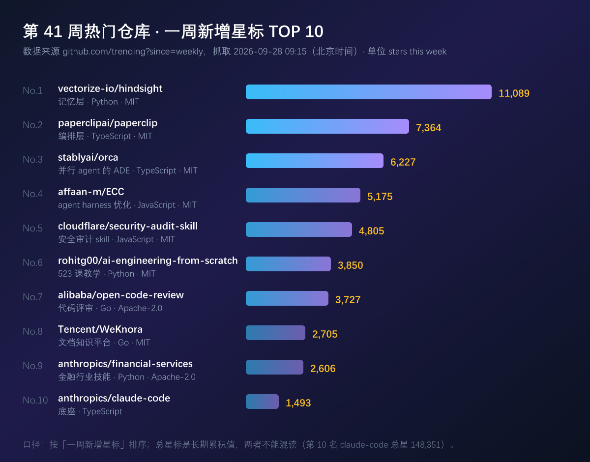 第 41 周一周新增星标 TOP 10