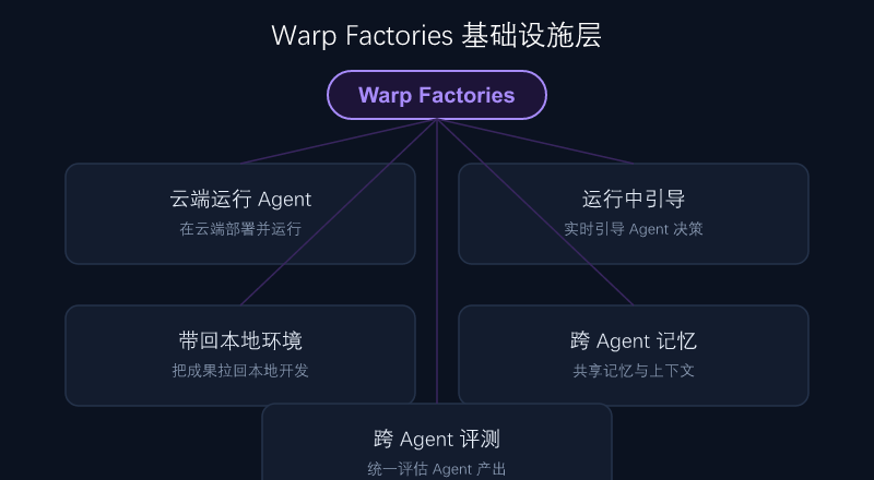 Warp Factories 基础设施层架构
