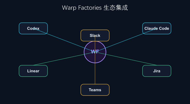 Warp Factories 生态集成