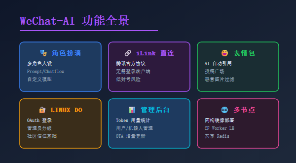WeChat-AI 功能全景