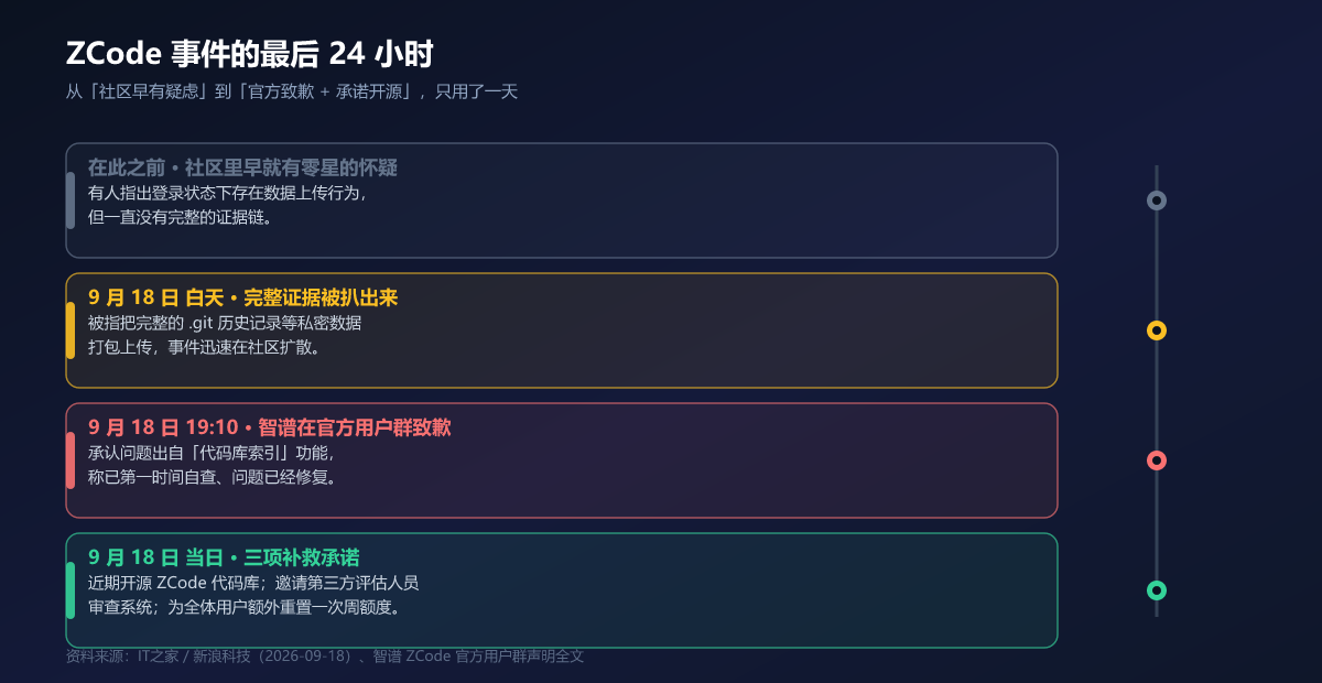 ZCode 事件的最后 24 小时